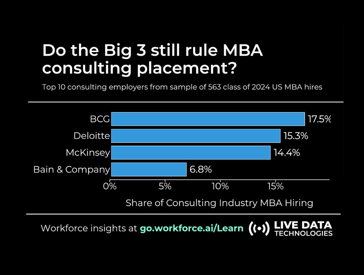 MBA hiring by industry: What we’ve learned about hiring across consulting, tech, and finance