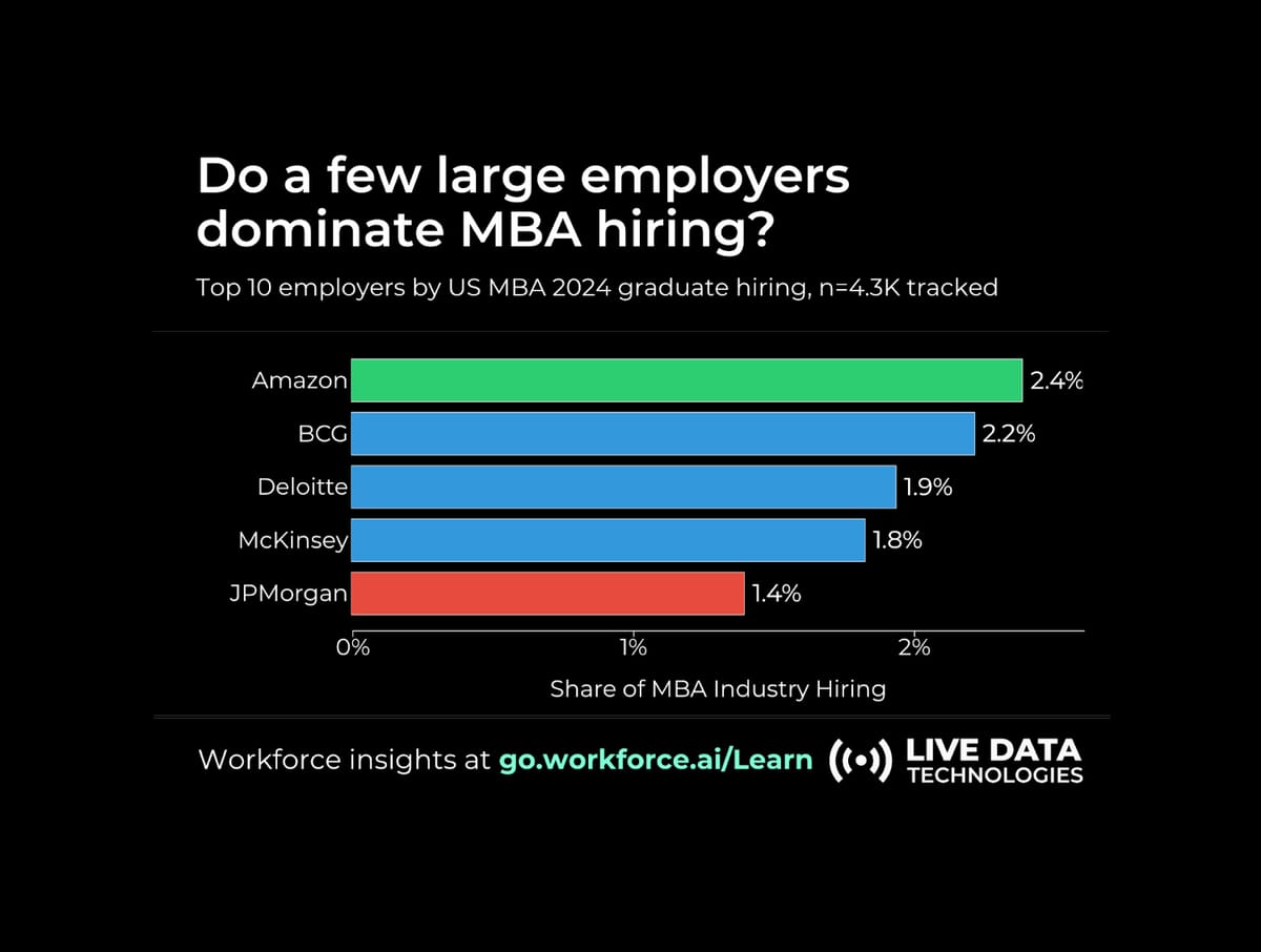 The Real MBA Job Market: What 4,200 Graduates Actually Did After School