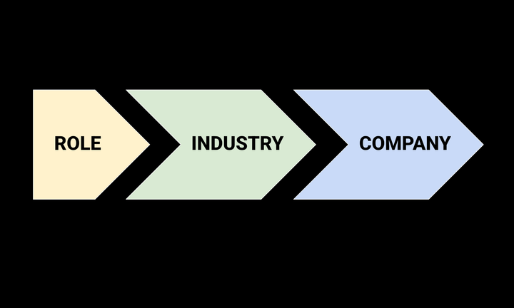 Most MBA Job Seekers Have it Backwards. Learn a Haas Career Expert's Framework
