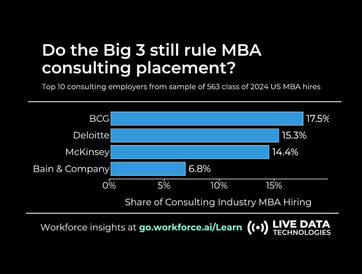 MBA hiring by industry: What we’ve learned about hiring across consulting, tech, and finance